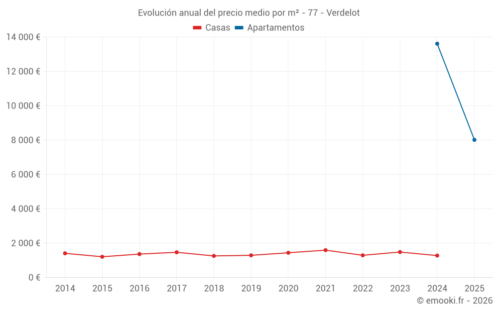 Evolución anual del precio medio por m² - 77 - Verdelot