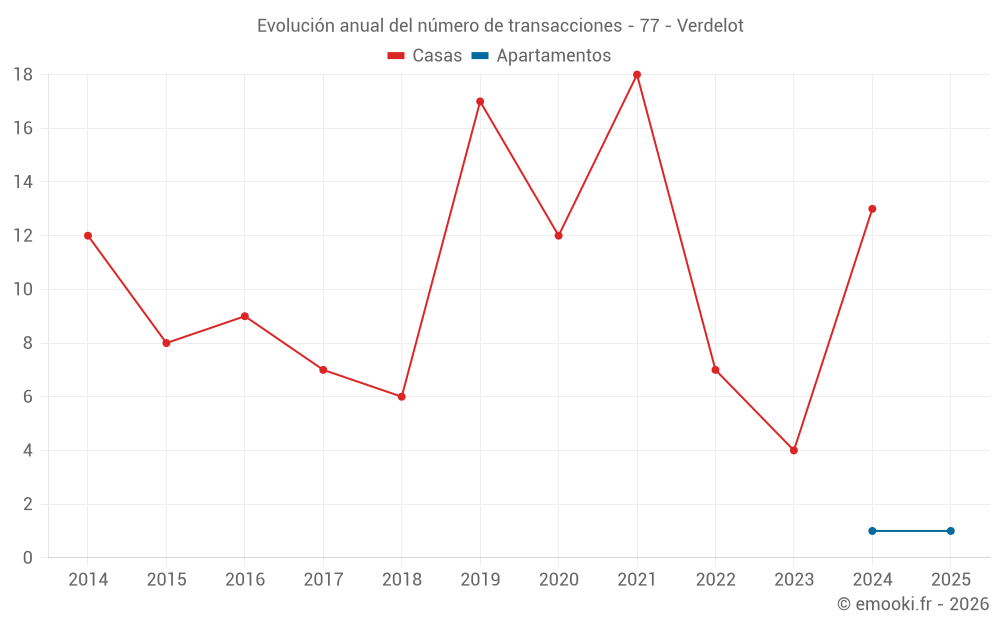 Evolución anual del número de transacciones - 77 - Verdelot