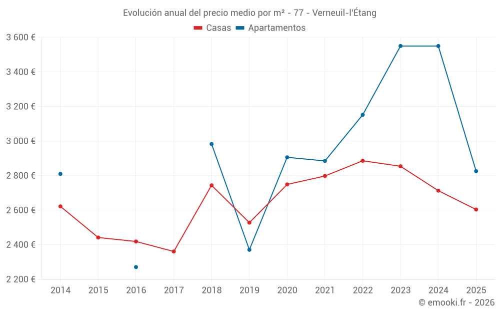Evolución anual del precio medio por m² - 77 - Verneuil-l'Étang