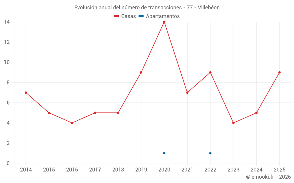 Evolución anual del número de transacciones - 77 - Villebéon