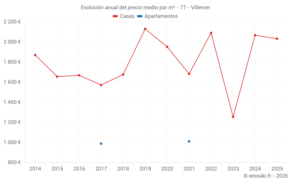 Evolución anual del precio medio por m² - 77 - Villemer