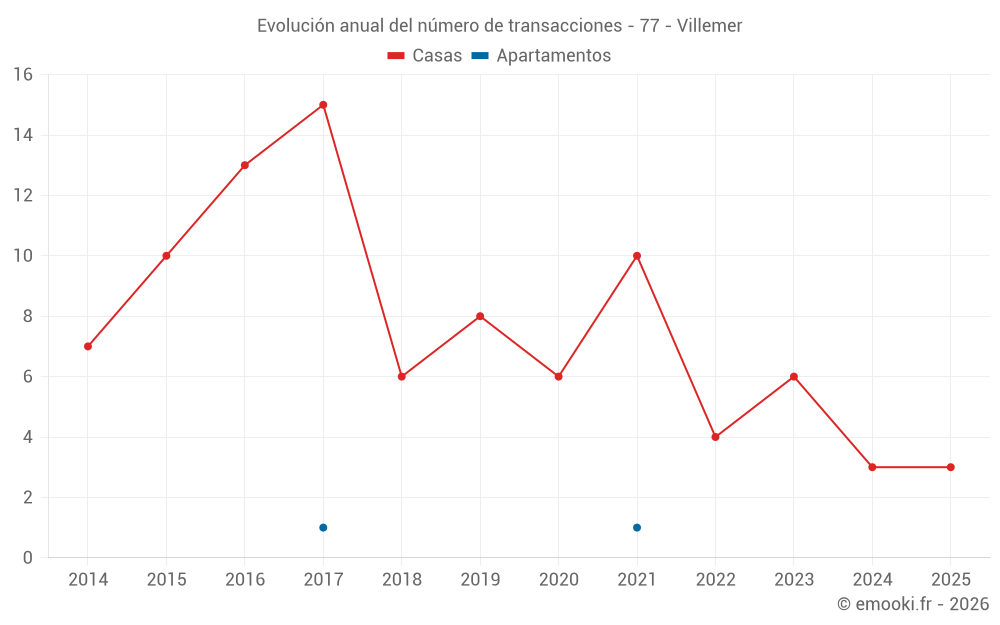 Evolución anual del número de transacciones - 77 - Villemer