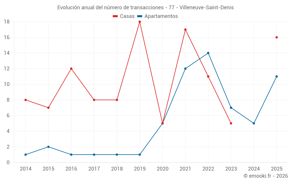 Evolución anual del número de transacciones - 77 - Villeneuve-Saint-Denis