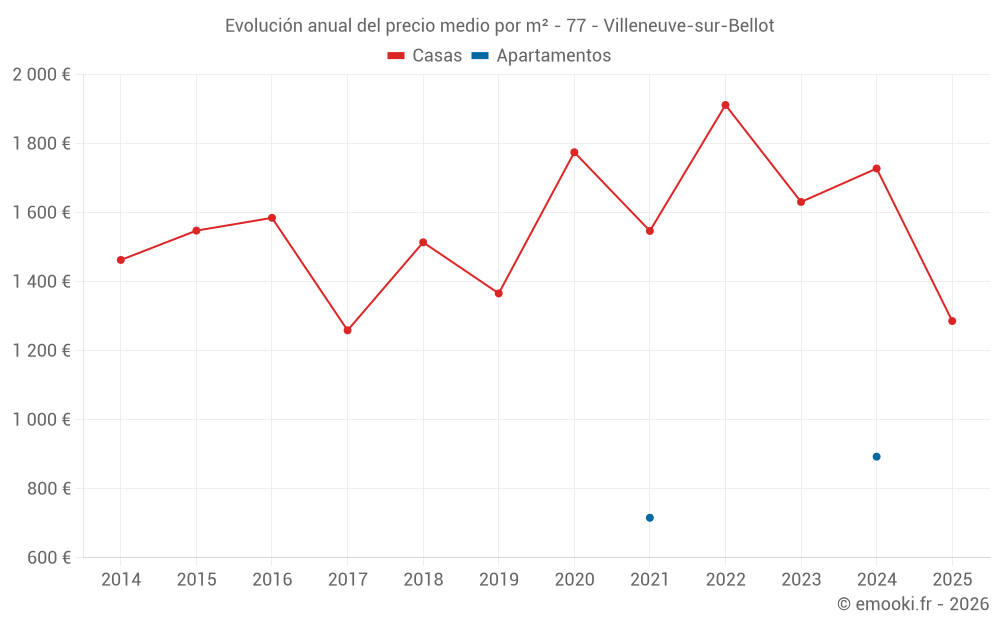 Evolución anual del precio medio por m² - 77 - Villeneuve-sur-Bellot