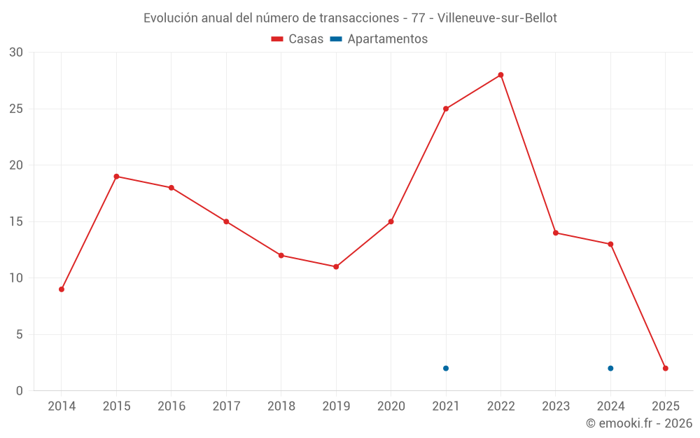 Evolución anual del número de transacciones - 77 - Villeneuve-sur-Bellot