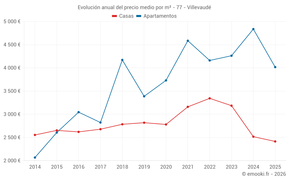 Evolución anual del precio medio por m² - 77 - Villevaudé
