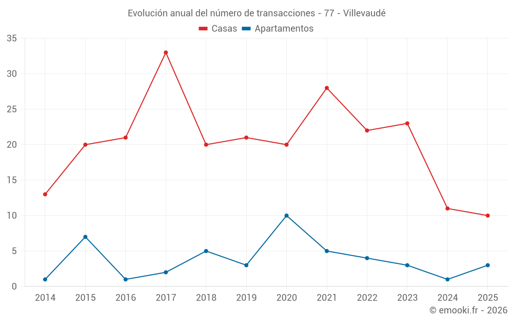 Evolución anual del número de transacciones - 77 - Villevaudé