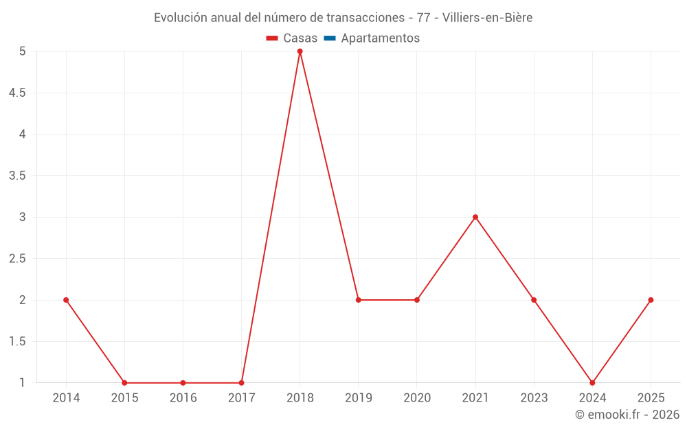 Evolución anual del número de transacciones - 77 - Villiers-en-Bière