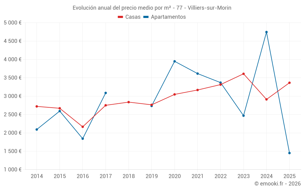 Evolución anual del precio medio por m² - 77 - Villiers-sur-Morin