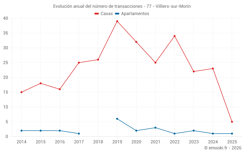 Evolución anual del número de transacciones - 77 - Villiers-sur-Morin