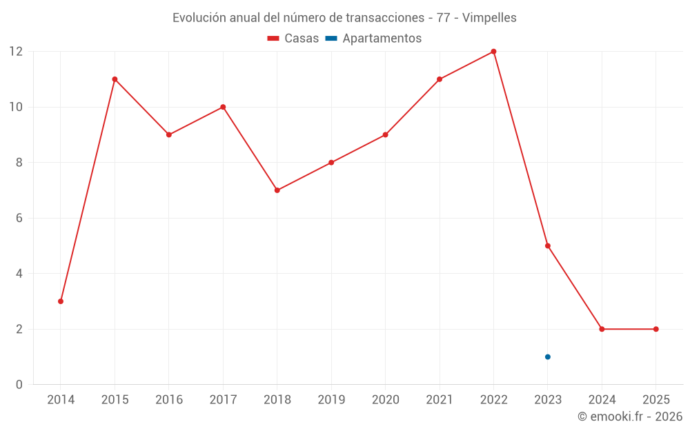 Evolución anual del número de transacciones - 77 - Vimpelles