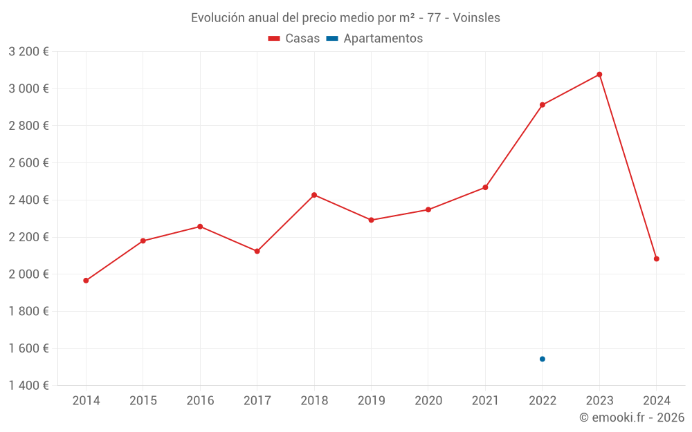 Evolución anual del precio medio por m² - 77 - Voinsles