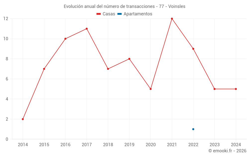 Evolución anual del número de transacciones - 77 - Voinsles