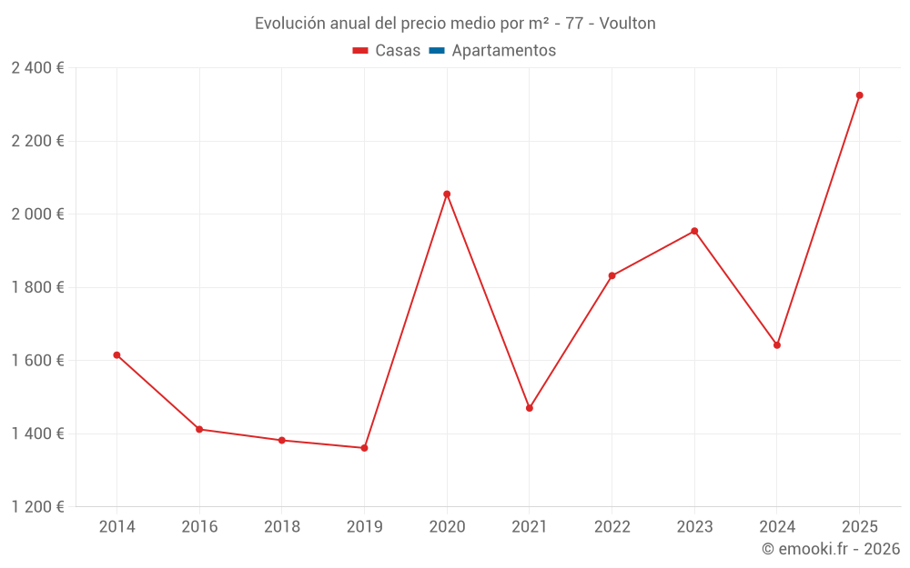 Evolución anual del precio medio por m² - 77 - Voulton