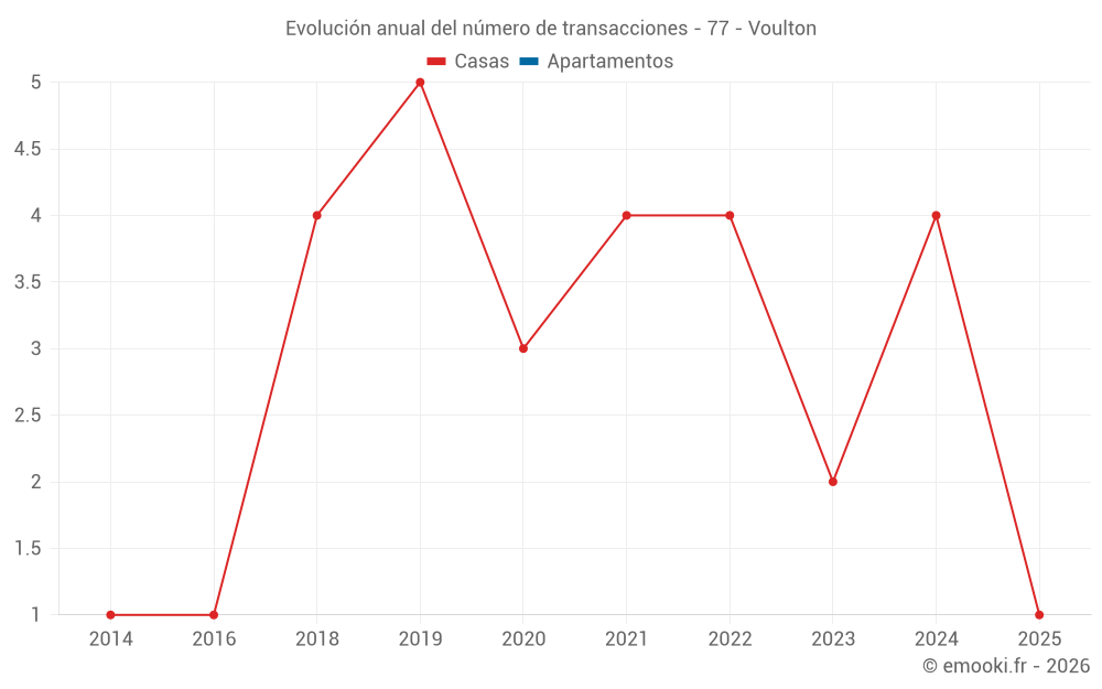 Evolución anual del número de transacciones - 77 - Voulton