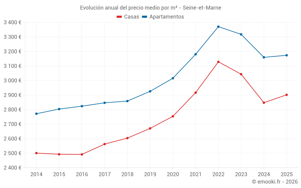Evolución anual del precio medio por m² - Seine-et-Marne