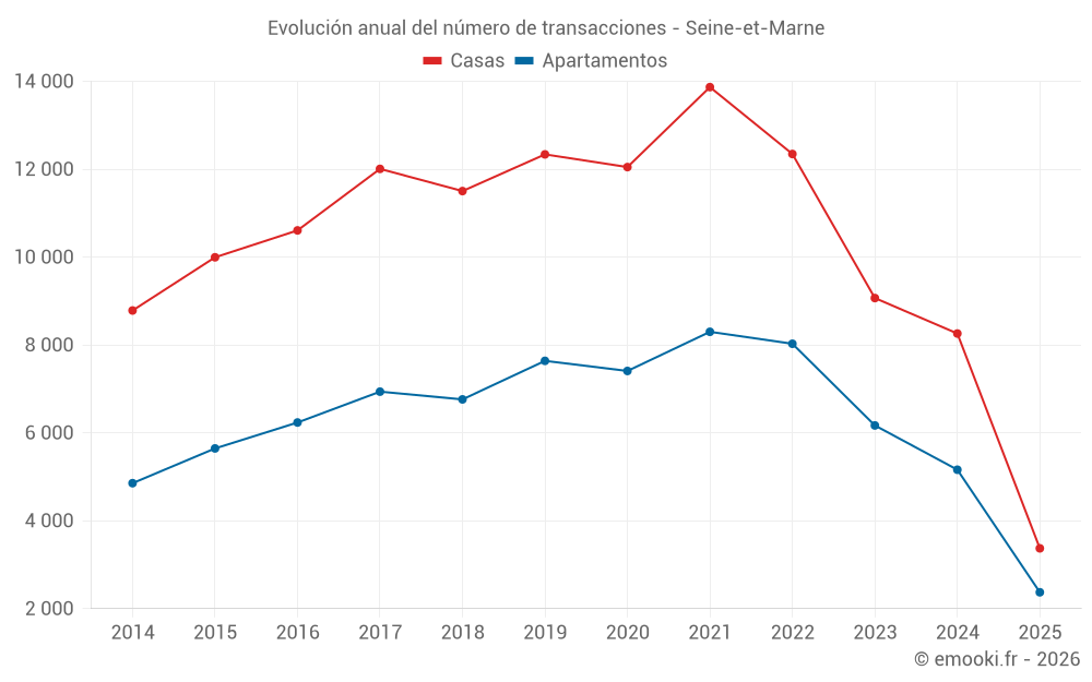 Evolución anual del número de transacciones - Seine-et-Marne
