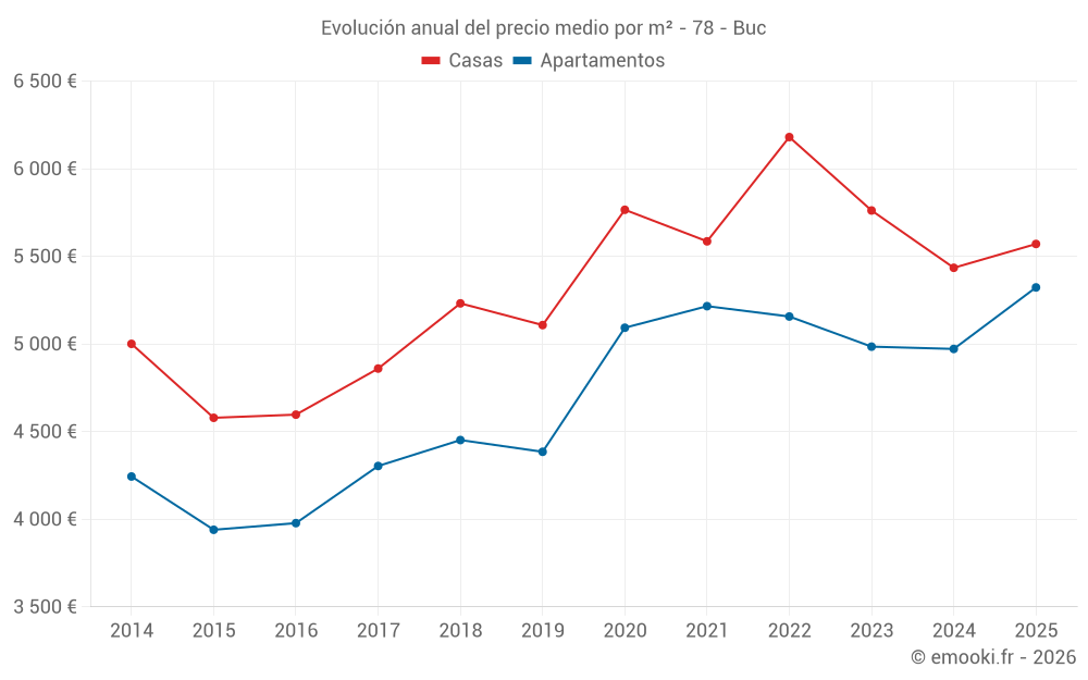 Evolución anual del precio medio por m² - 78 - Buc