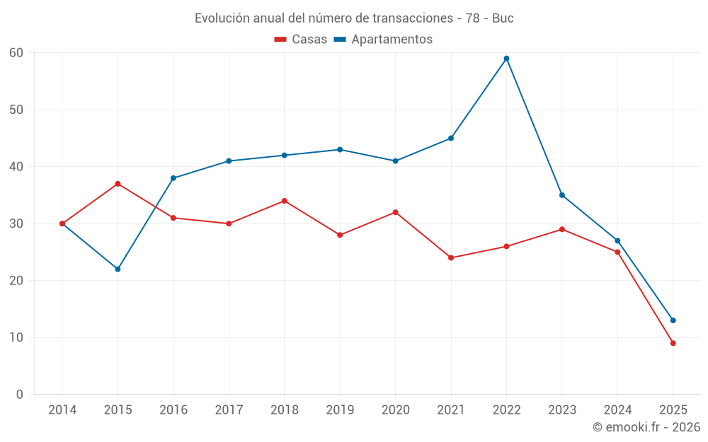 Evolución anual del número de transacciones - 78 - Buc