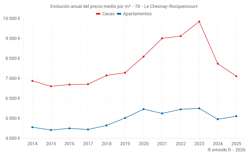 Evolución anual del precio medio por m² - 78 - Le Chesnay-Rocquencourt