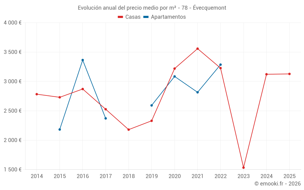 Evolución anual del precio medio por m² - 78 - Évecquemont