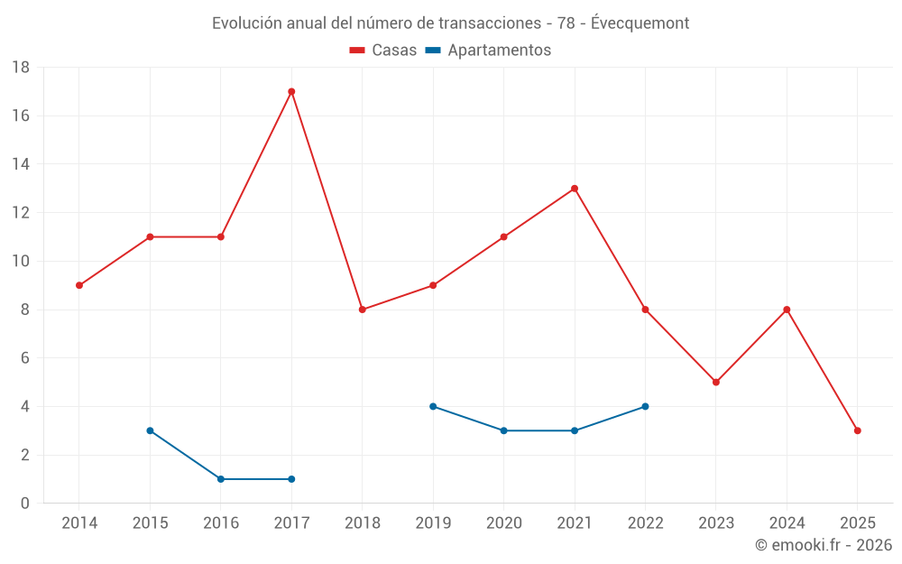 Evolución anual del número de transacciones - 78 - Évecquemont