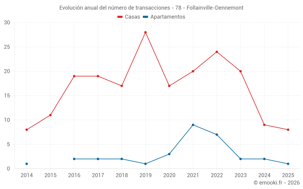 Evolución anual del número de transacciones - 78 - Follainville-Dennemont
