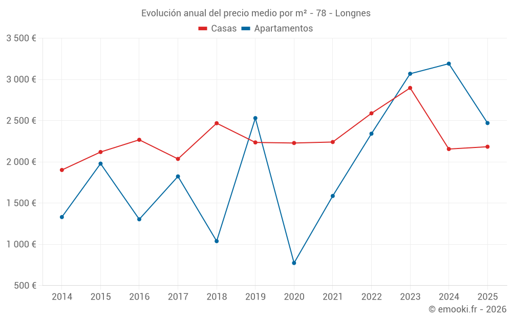 Evolución anual del precio medio por m² - 78 - Longnes