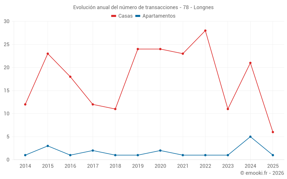 Evolución anual del número de transacciones - 78 - Longnes