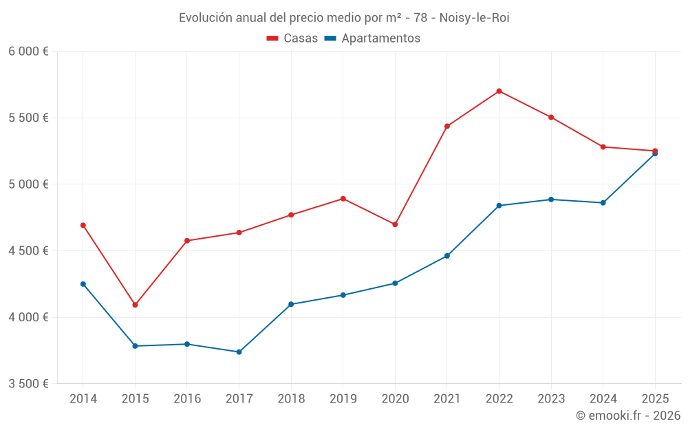 Evolución anual del precio medio por m² - 78 - Noisy-le-Roi
