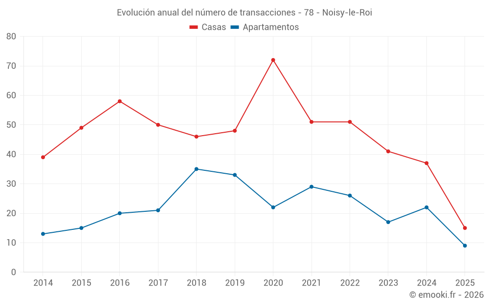 Evolución anual del número de transacciones - 78 - Noisy-le-Roi