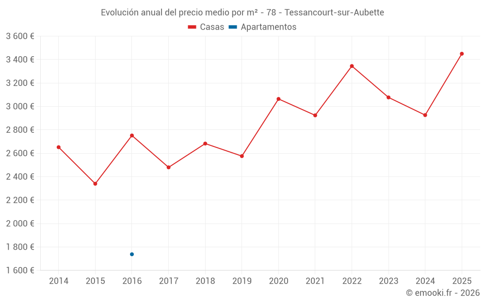Evolución anual del precio medio por m² - 78 - Tessancourt-sur-Aubette