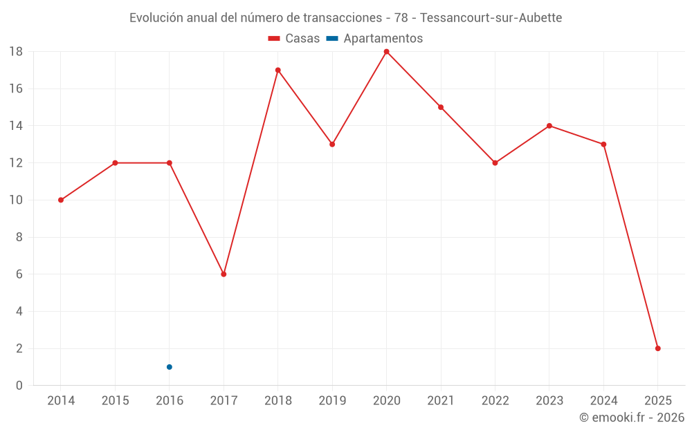 Evolución anual del número de transacciones - 78 - Tessancourt-sur-Aubette