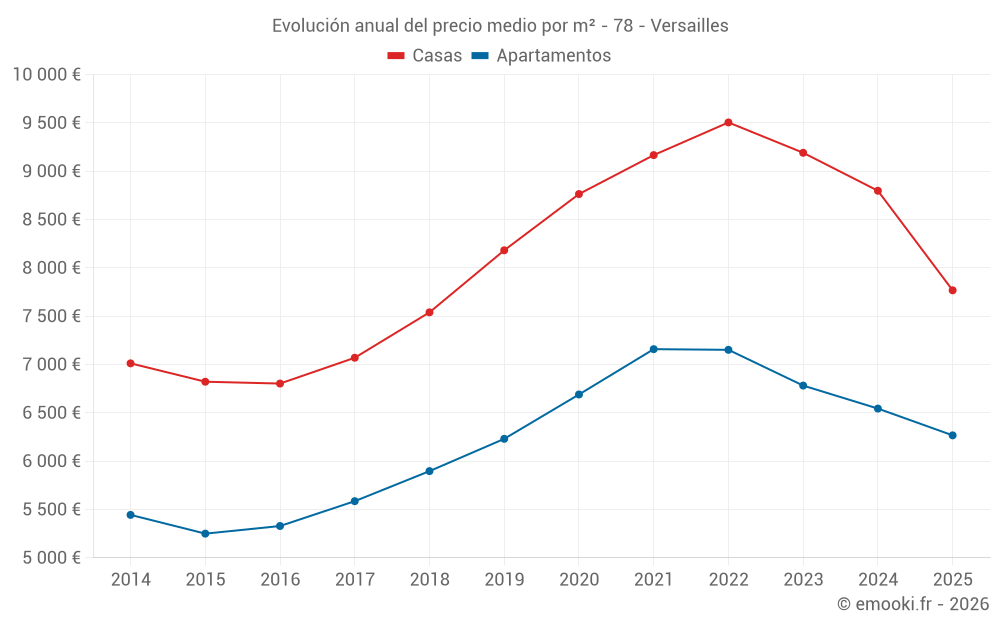 Evolución anual del precio medio por m² - 78 - Versailles