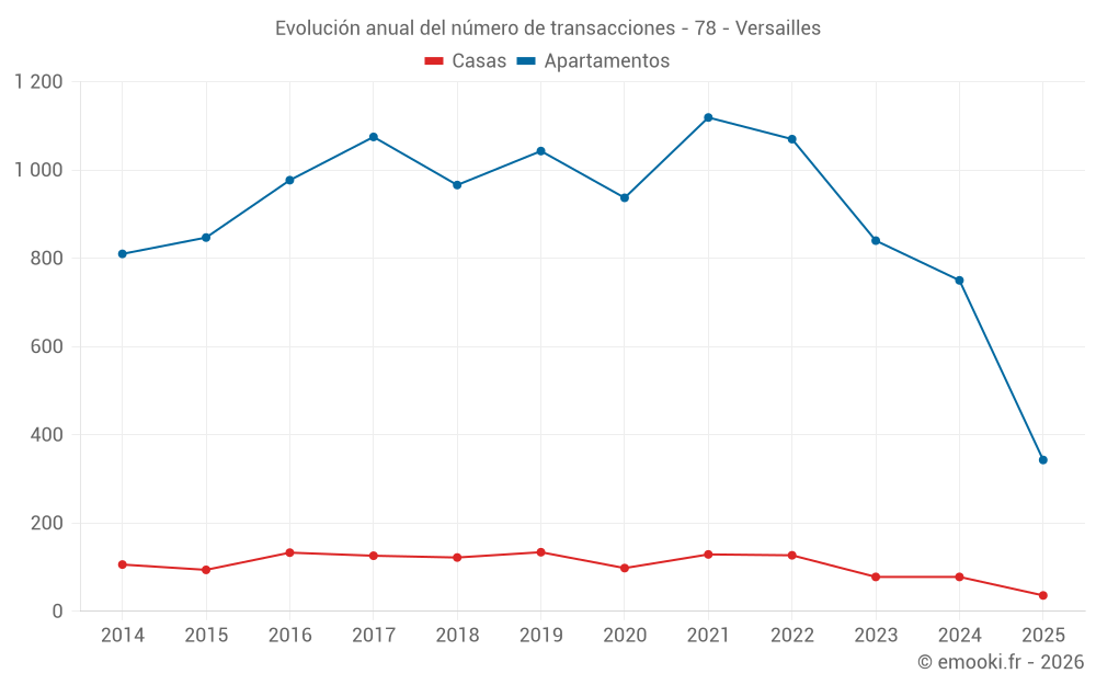 Evolución anual del número de transacciones - 78 - Versailles