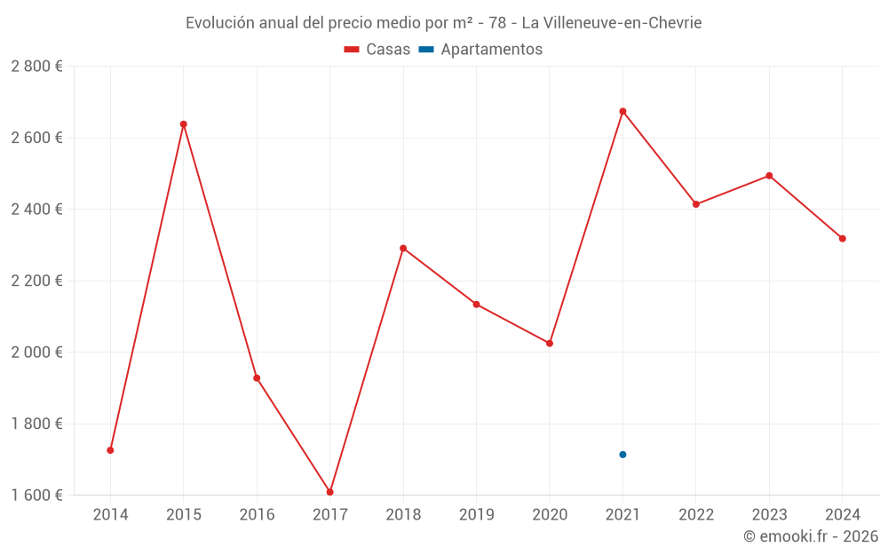 Evolución anual del precio medio por m² - 78 - La Villeneuve-en-Chevrie