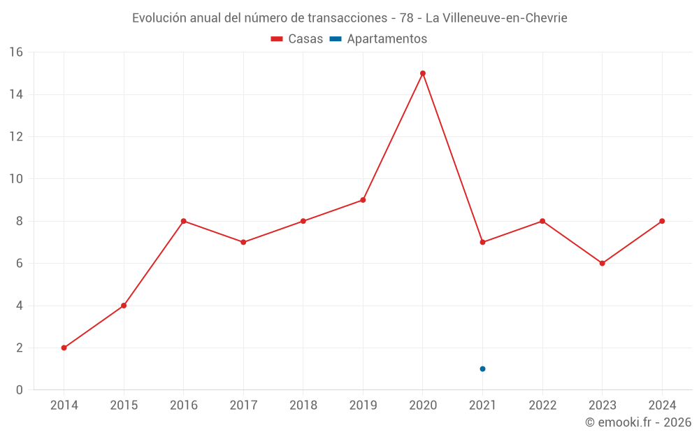 Evolución anual del número de transacciones - 78 - La Villeneuve-en-Chevrie