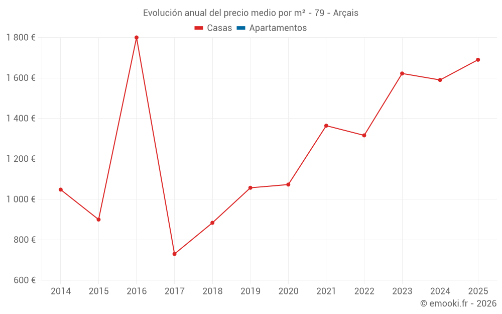 Evolución anual del precio medio por m² - 79 - Arçais