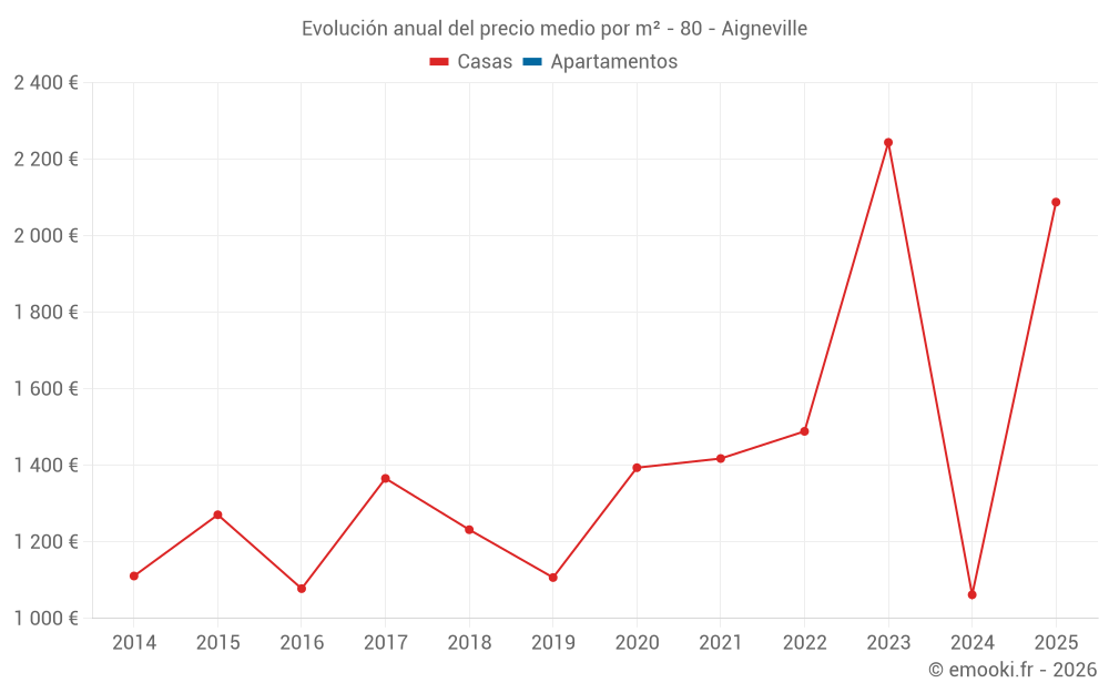 Evolución anual del precio medio por m² - 80 - Aigneville
