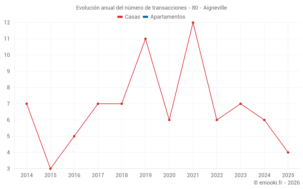 Evolución anual del número de transacciones - 80 - Aigneville
