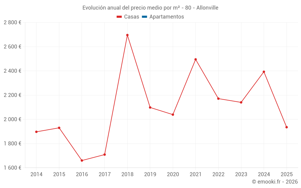 Evolución anual del precio medio por m² - 80 - Allonville