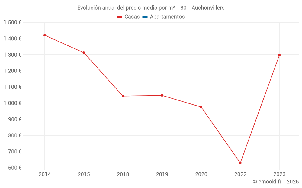Evolución anual del precio medio por m² - 80 - Auchonvillers
