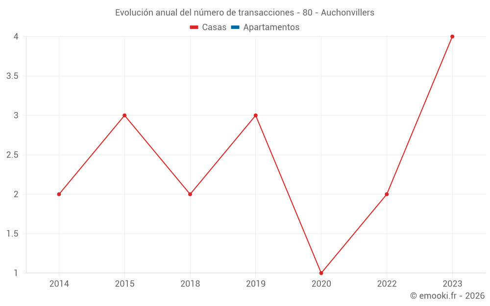 Evolución anual del número de transacciones - 80 - Auchonvillers