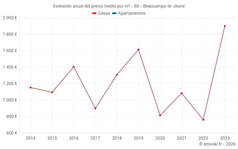 Evolución anual del precio medio por m² - 80 - Beaucamps-le-Jeune