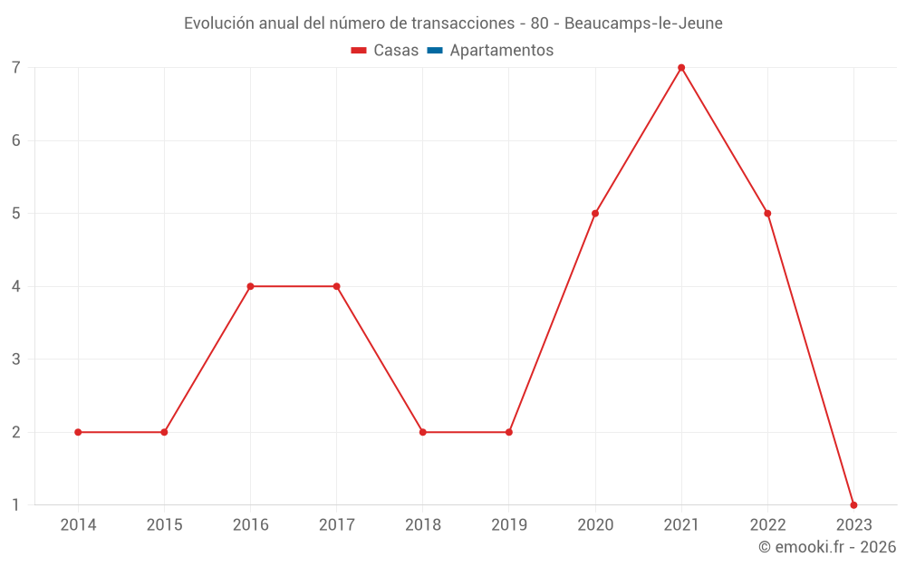 Evolución anual del número de transacciones - 80 - Beaucamps-le-Jeune