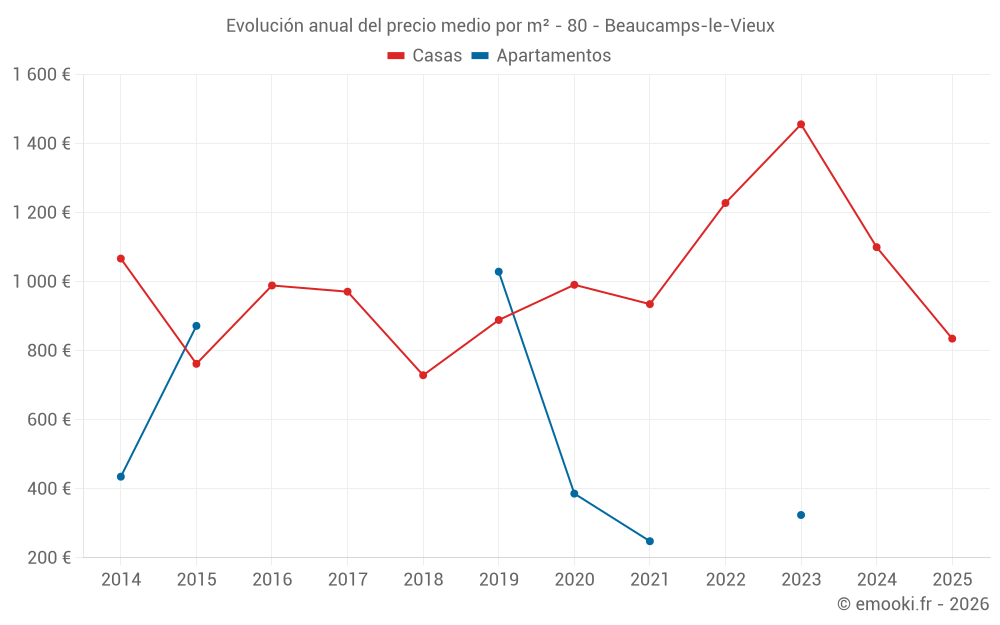 Evolución anual del precio medio por m² - 80 - Beaucamps-le-Vieux