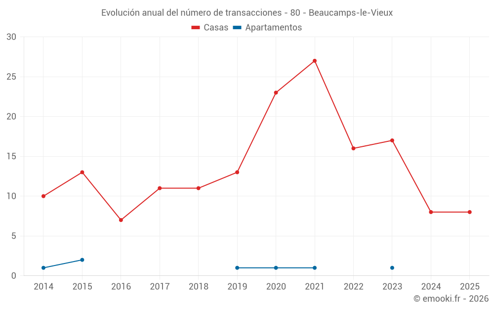 Evolución anual del número de transacciones - 80 - Beaucamps-le-Vieux
