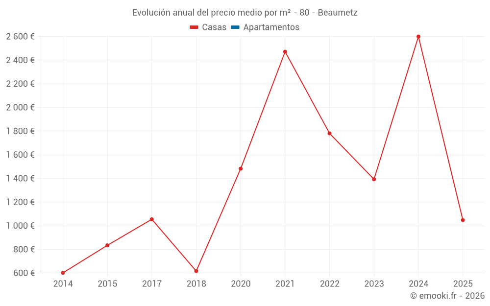 Evolución anual del precio medio por m² - 80 - Beaumetz