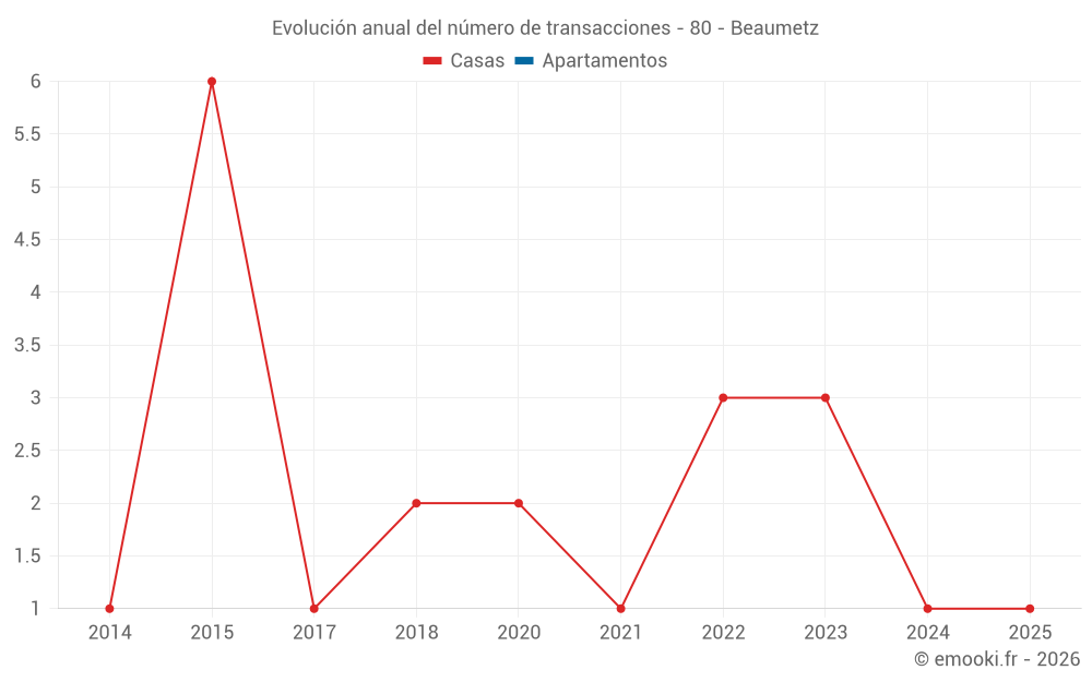 Evolución anual del número de transacciones - 80 - Beaumetz