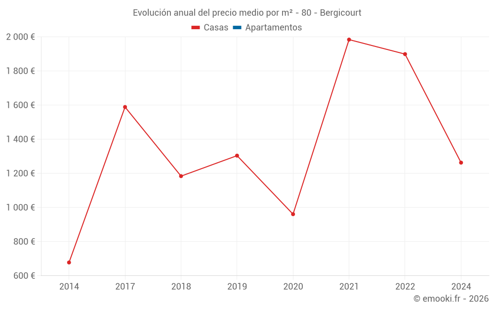 Evolución anual del precio medio por m² - 80 - Bergicourt
